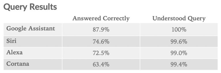800 问测试：HomePod 上的 Siri 答对 74%，进步很大