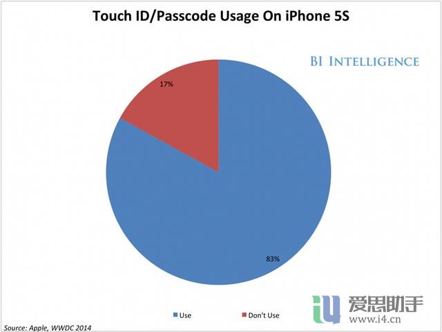 一代更比一代强 iPad史上最全测试对比