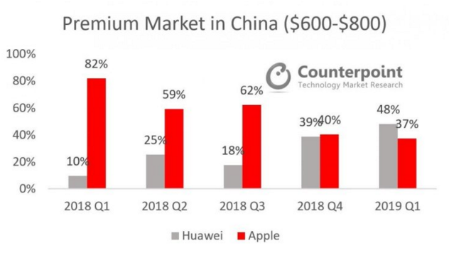 iPhone 7创新不足？调查显示7比6S受欢迎
